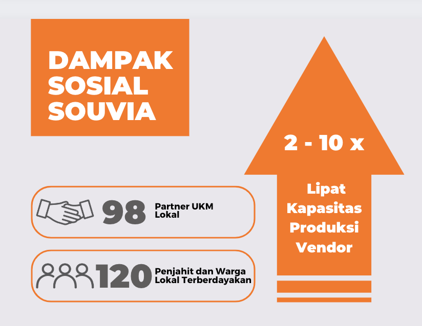 Ilustrasi dan data kerjasama SOUVIA dengan mitra